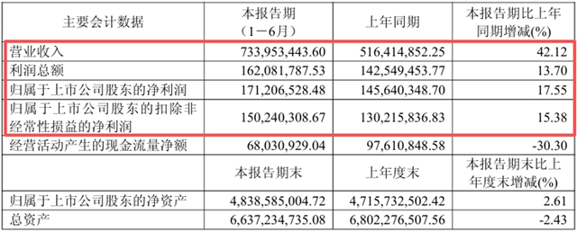 每天进账超400万!华秦科技营收狂飙,产能爬坡蓄力下一程