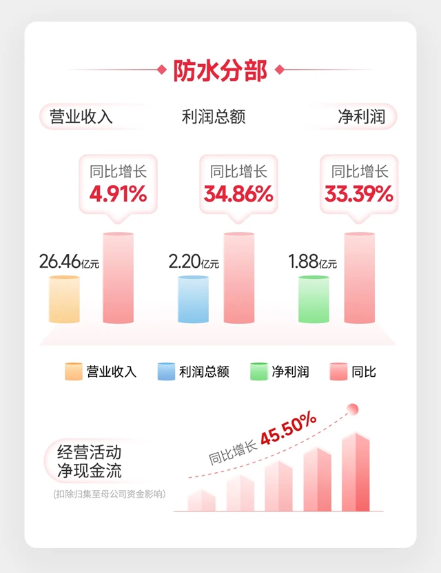 北新建材 | 2026年半年报：“一体”稳“两翼”进，海外延续高增态势，经营质量持续优化