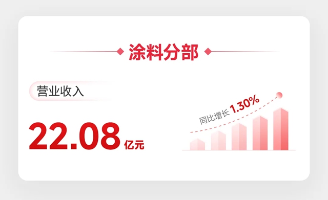 北新建材 | 2026年半年报：“一体”稳“两翼”进，海外延续高增态势，经营质量持续优化