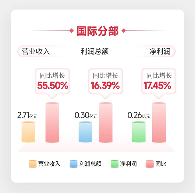 北新建材 | 2026年半年报：“一体”稳“两翼”进，海外延续高增态势，经营质量持续优化