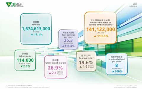 叶氏化工公布2026年中期业绩: 优化业务组合见成效 稳健应对宏观挑战 股东应占纯利显著增长113.5%至1.41亿港元 派发中期股息每股8港仙