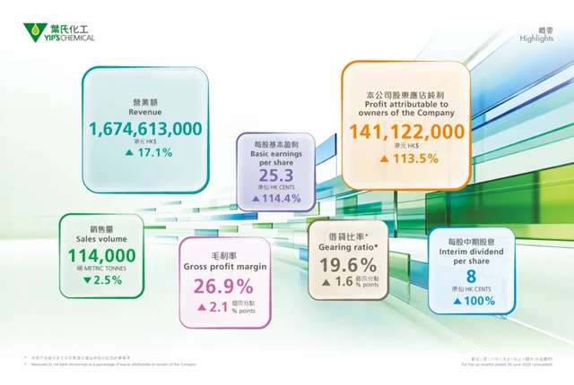 叶氏化工公布2026年中期业绩: 优化业务组合见成效 稳健应对宏观挑战 股东应占纯利显著增长113.5%至1.41亿港元 派发中期股息每股8港仙