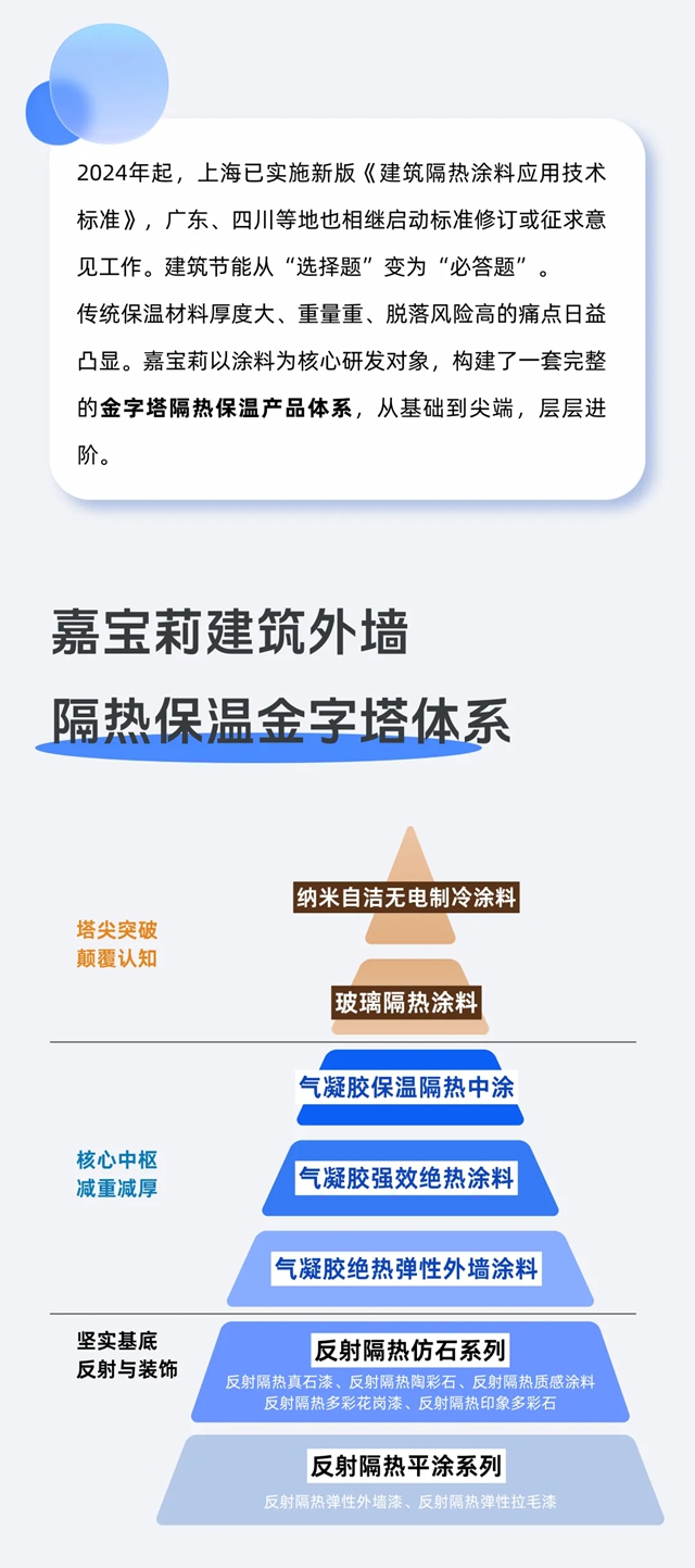 嘉宝莉保温隔热金字塔体系:配置最全、科技尖端、全场景覆盖!