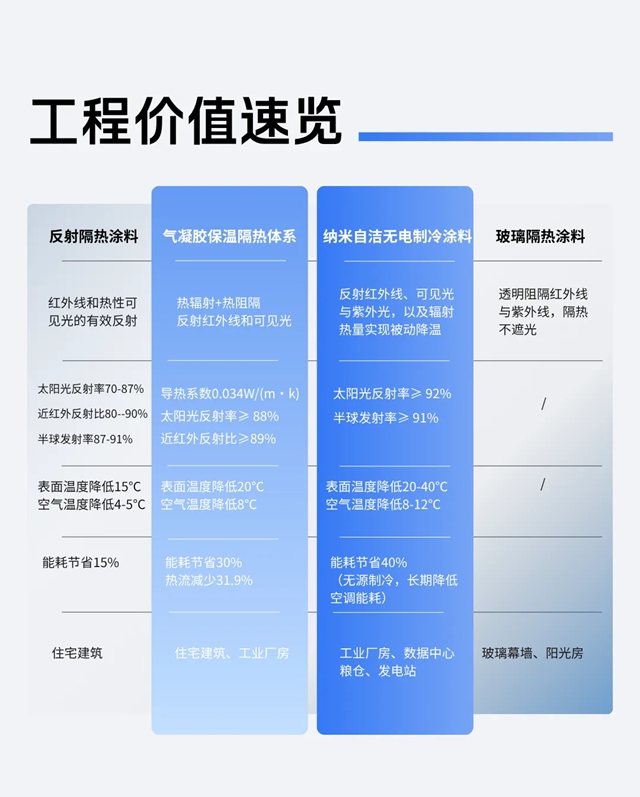 嘉宝莉保温隔热金字塔体系：配置最全、科技尖端、全场景覆盖！