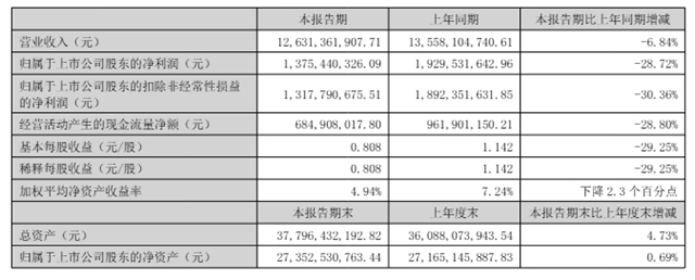 北新建材半年揽收126亿 涂料业务何以稳收22亿？