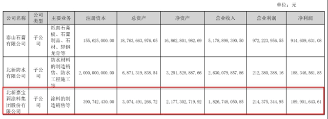 北新建材半年揽收126亿 涂料业务何以稳收22亿？