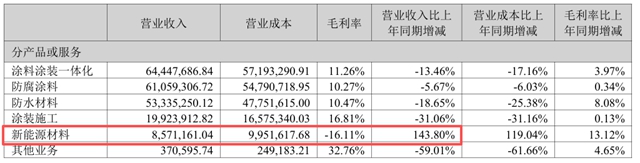 亏损收窄42%,新能源激增144%!飞鹿股份上半年强势突围