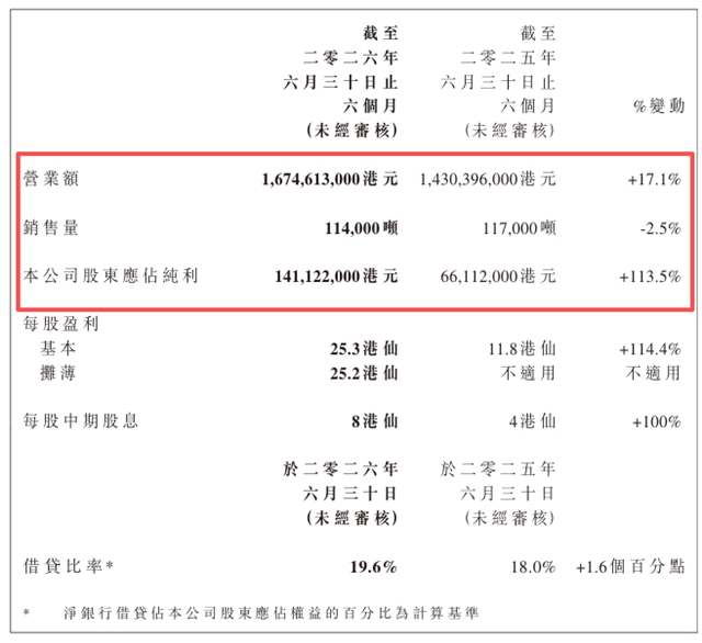 涂料销量跌了,利润反而涨了!叶氏化工是怎么做到的?