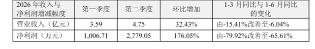麦加芯彩半年报出炉：净利下滑65.6%，营收8.34亿元