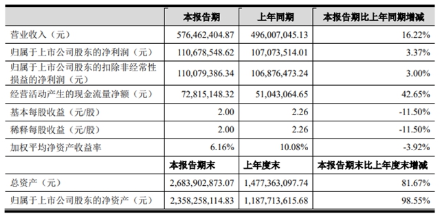 营收5.76亿、净赚1.11亿!慧谷新材4.5亿押注珠海扩产