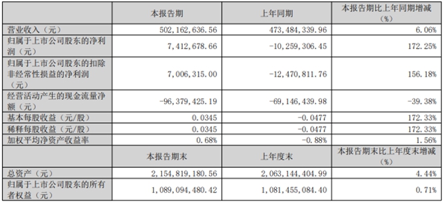 营收11亿，净利暴涨285.03%！安纳达上半年扭亏为盈