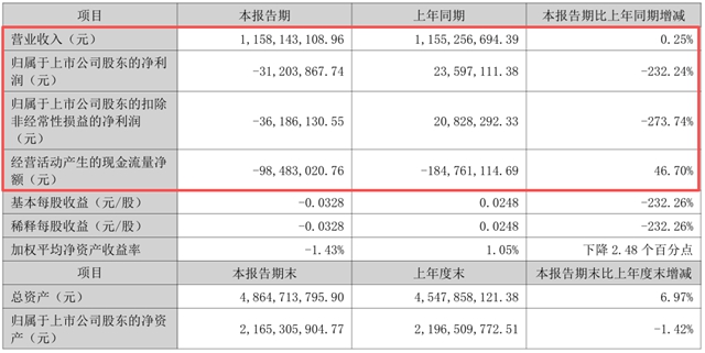 半年亏掉3千万!神剑股份中报为何变脸?
