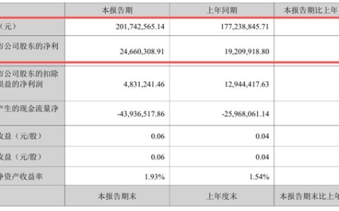 渝三峡A半年报拆解，净利润大增28%，第二曲线强势崛起