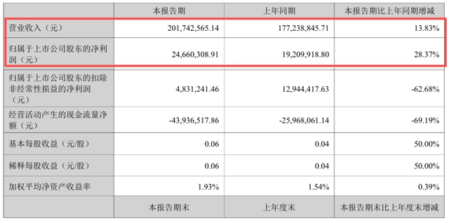 渝三峡A半年报拆解，净利润大增28%，第二曲线强势崛起
