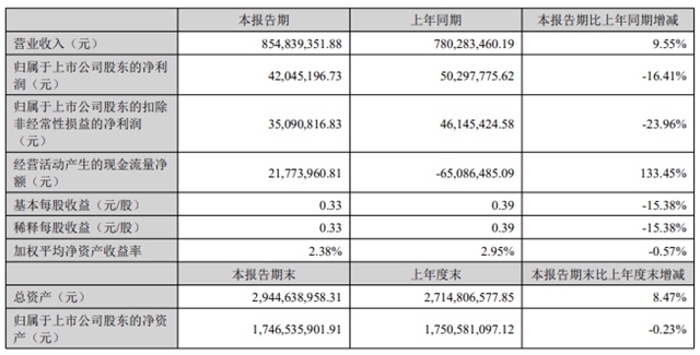 光华股份上半年营收8.55亿，净利却跌16.41%