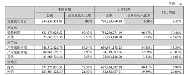 光华股份上半年营收8.55亿，净利却跌16.41%