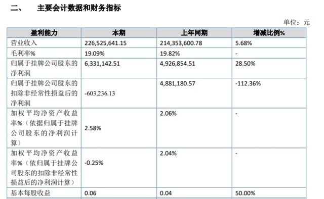 营收2.27亿，净利润633万！奔腾股份上半年利润修复