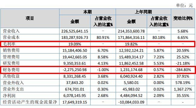 营收2.27亿，净利润633万！奔腾股份上半年利润修复