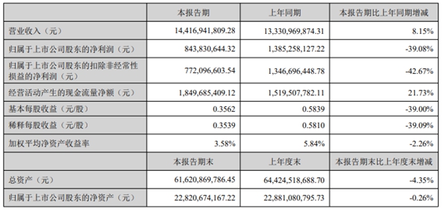 营收超144亿，净利跌去近四成！龙佰集团上半年业绩承压
