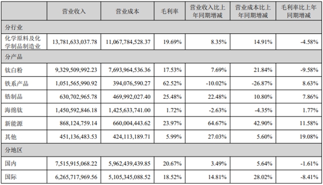 营收超144亿，净利跌去近四成！龙佰集团上半年业绩承压