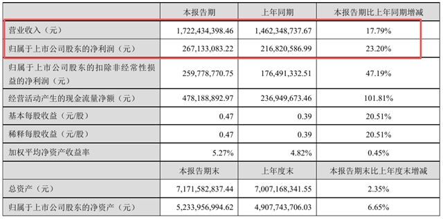 半年入账近4亿!飞凯材料紫外固化材料业务大增30%