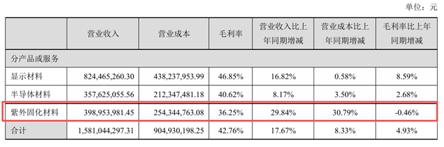 半年入账近4亿!飞凯材料紫外固化材料业务大增30%