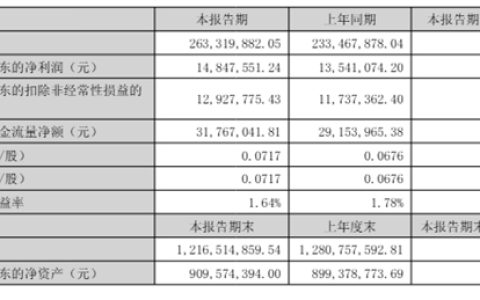 广信材料这项细分涂料业务上半年暴增近400%