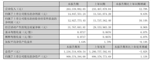 广信材料这项细分涂料业务上半年暴增近400%