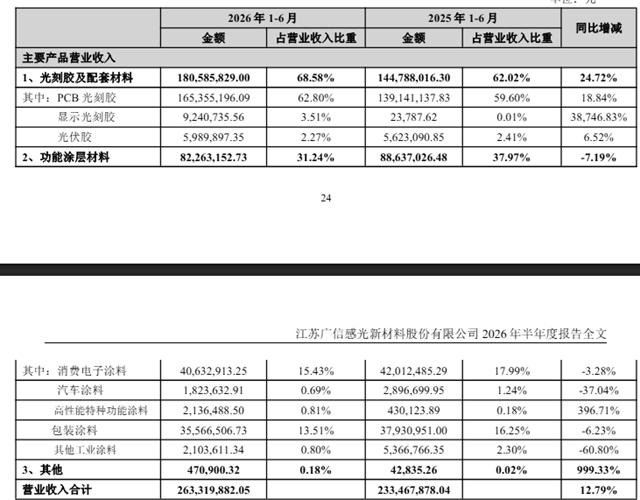广信材料这项细分涂料业务上半年暴增近400%