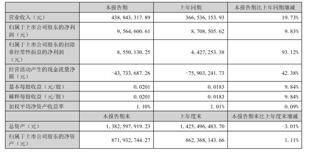 原料涨价、外资竞逐！金力泰如何逆势交出4.4亿营收成绩单？