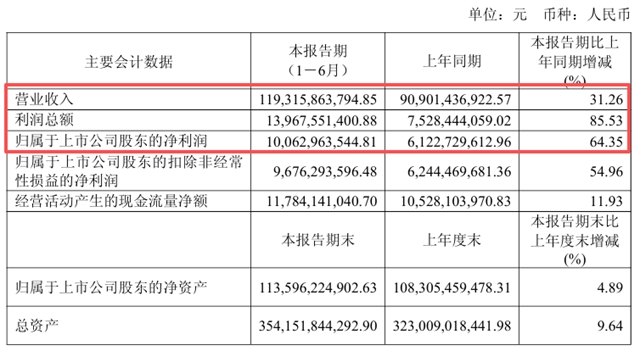 万华化学半年盈利再破百亿，新材料增速44%成最大黑马