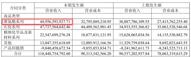 万华化学半年盈利再破百亿，新材料增速44%成最大黑马
