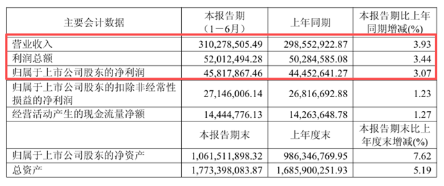 营收净利双增，修补漆逆势涨23.85%：东来技术凭什么？