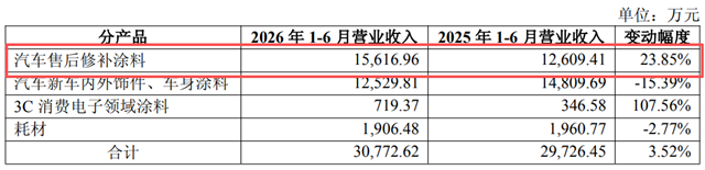营收净利双增，修补漆逆势涨23.85%：东来技术凭什么？