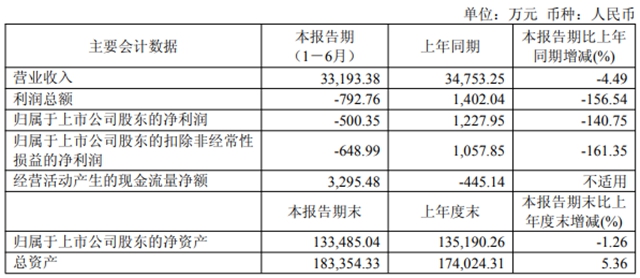 松井股份上半年营收3.3亿，净利亏损500万