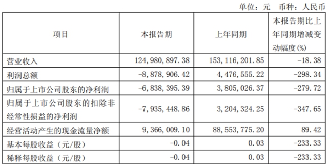 松井股份上半年营收3.3亿，净利亏损500万