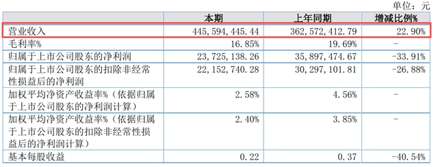 拿下阿克苏诺贝尔、PPG的族兴新材,为何增收不增利?