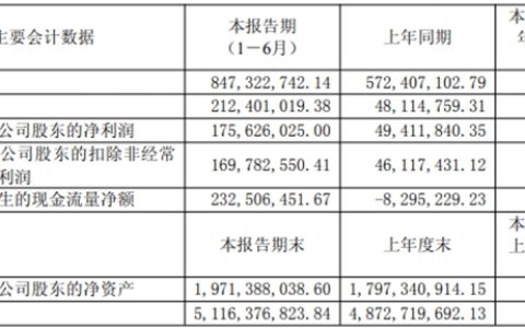 从巨亏近1亿到净赚1.76亿，坤彩科技上半年靠什么翻身？