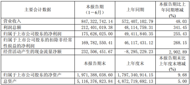 从巨亏近1亿到净赚1.76亿,坤彩科技上半年靠什么翻身?
