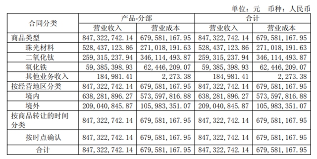 从巨亏近1亿到净赚1.76亿,坤彩科技上半年靠什么翻身?