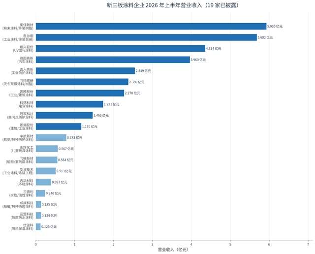 有人亏麻了,有人赚翻了!新三板涂企中报藏着什么信号?