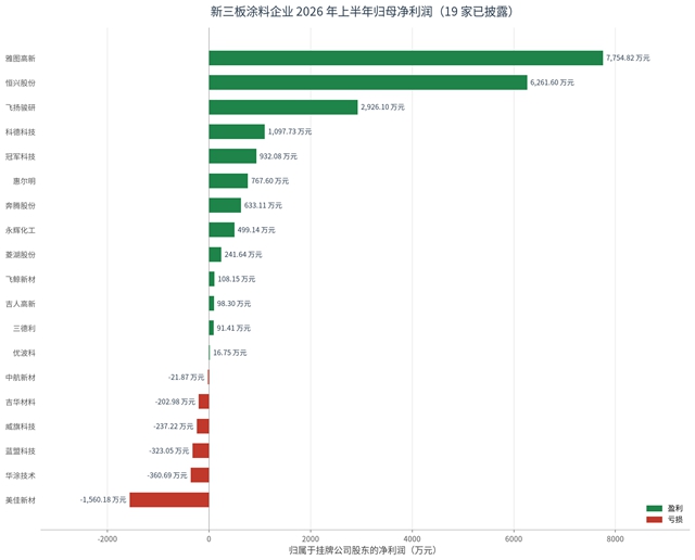 有人亏麻了,有人赚翻了!新三板涂企中报藏着什么信号?