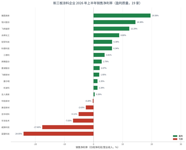 有人亏麻了,有人赚翻了!新三板涂企中报藏着什么信号?