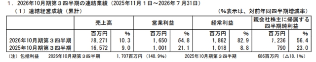 营收7.87亿!日本知名涂企前三季度全面开花,大幅上调全年预期