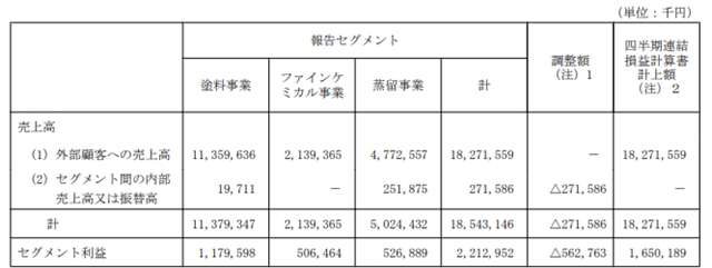 营收7.87亿!日本知名涂企前三季度全面开花,大幅上调全年预期