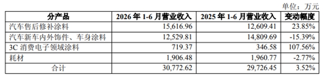 船舶涂料专利公布，东来技术意欲何为？