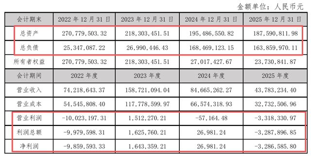 起拍1068万,负债1.64亿!广田环保涂料100%股权被拍卖
