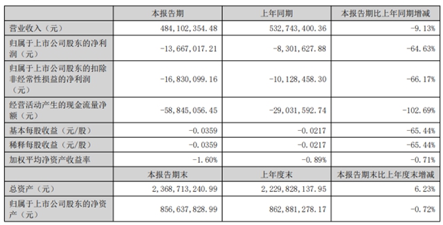集泰股份向子公司增资7656万,安徽10万吨涂料产能提速