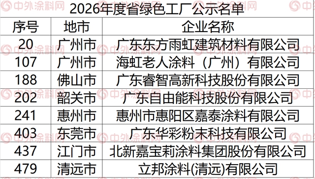 516家!广东2026绿色工厂公示,立邦/嘉宝莉/东方雨虹等入围