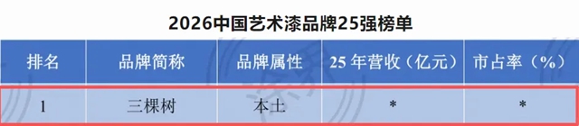 三棵树登顶“2026中国艺术漆品牌25强榜单”